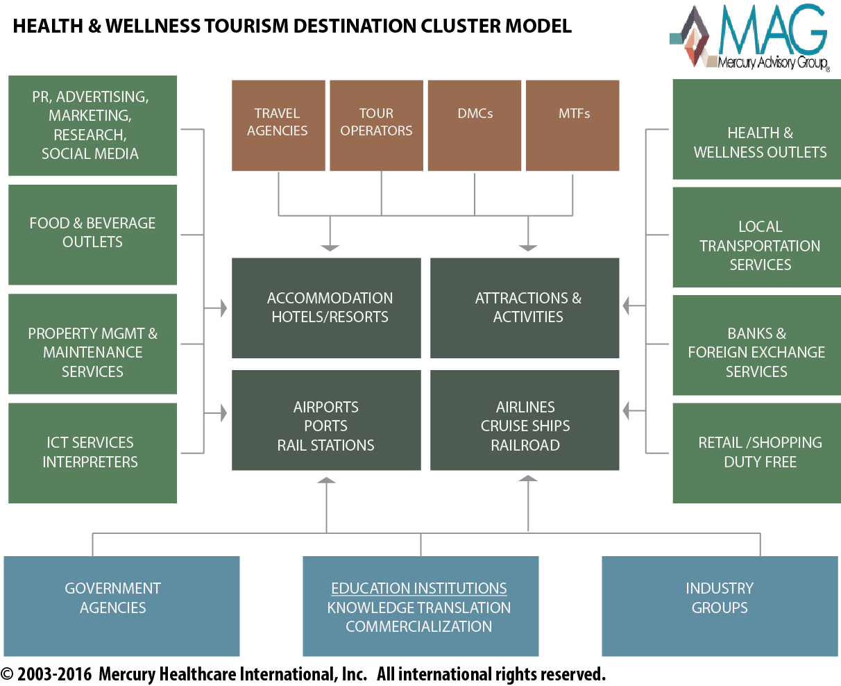 Analysis center. Кластер маркетинг. Media кластер что это такое. Кластер медицинского туризма Кварнера. Tourism model.